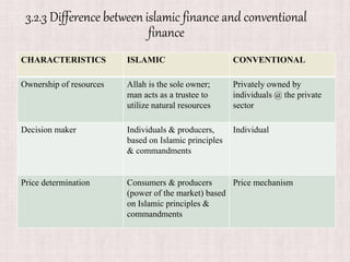3.2.3 Difference between islamic finance and conventional
finance
CHARACTERISTICS ISLAMIC CONVENTIONAL
Ownership of resources Allah is the sole owner;
man acts as a trustee to
utilize natural resources
Privately owned by
individuals @ the private
sector
Decision maker Individuals & producers,
based on Islamic principles
& commandments
Individual
Price determination Consumers & producers
(power of the market) based
on Islamic principles &
commandments
Price mechanism
 