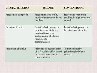 CHARACTERISTICS ISLAMIC CONVENTIONAL
Freedom to reap profit Freedom to seek profit,
provided that interest is not
involved
Freedom to reap profit
resulting in high incentives
to work
Freedom of choice Individuals & producers
have freedom of choice,
provided there is no
contravention of Islamic
principles &
commandments
Individuals & producers
have freedom of choice
Production objective Priorities the accumulation
of π & social welfare based
on Islamic principles &
commandments
To maximize π by
prioritising individual
interest
 