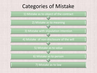 Categories of Mistake
7) Mistake as to law
6) Mistake as to person
5) Mistake as to value
4) Mistake of non-disclosure of the will
3) Mistake with stipulation intention
2) Mistake as to meaning
1) Mistake as to object of the contract
 