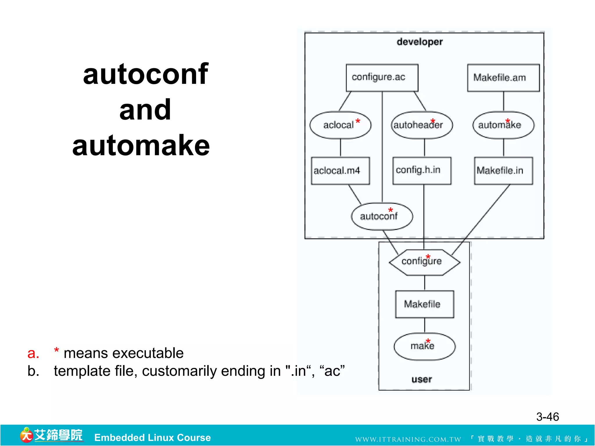 autoconf
          and                                         *       *   *
       automake

                                                          *


                                                              *




                                                              *
a. * means executable
b. template file, customarily ending in ".in“, “ac”


                                                                      3-46
          Embedded Linux Course
 
