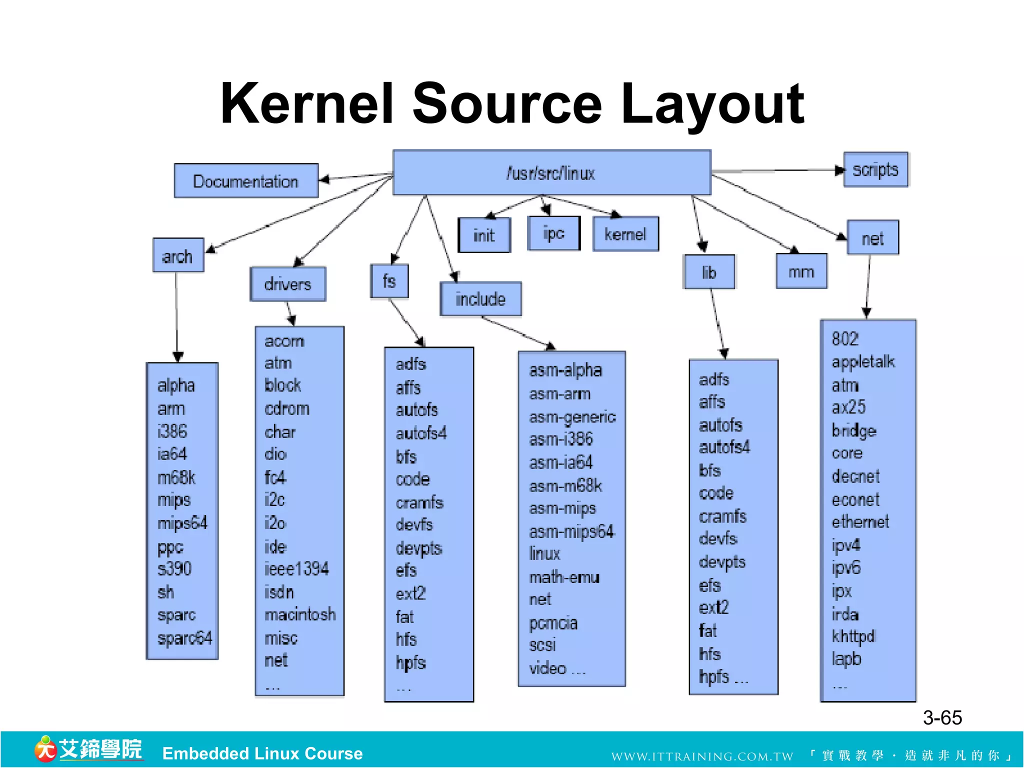 Kernel Source Layout




                            3-65
Embedded Linux Course
 