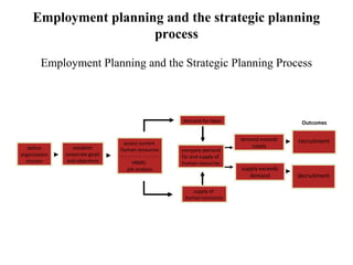 Employment planning and the strategic planning
process
Employment Planning and the Strategic Planning Process
demand for labor
compare demand
for and supply of
human resources
recruitment
decruitment
define
organization
mission
establish
corporate goals
and objectives
demand exceeds
supply
supply exceeds
demand
assess current
human resources
-- - - - - - - - - - - - -
HRMS:
job analysis
Outcomes
supply of
human resources
 