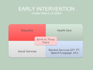EARLY INTERVENTION Under Part C of IDEA 