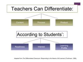 Content Process Product According to Students’: Readiness Interest Learning Profile Teachers Can Differentiate: Adapted from  The Differentiated Classroom: Responding to the Needs of All Learners  (Tomlinson, 1999). 