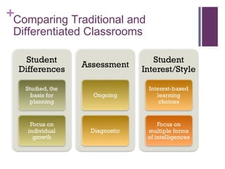 Comparing Traditional and Differentiated Classrooms 