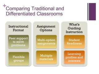 Comparing Traditional and Differentiated Classrooms 