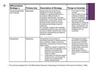 Thoroughly pre-assess the learner’s knowledge and document findings Explain the process and its benefits to the student Create written plans and timelines for study Allow student choice in enrichment or accelerated study Compacting is the process of eliminating teaching or student practice due to previous mastery of learning objectives. Compacting involves a three step process: assess the student to determine his/her level of knowledge on the material to be studied and determine what he/she still needs to master create plans for what the student needs to know, and excuse the student from studying what he/she already knows Readiness Compacting Focus task on a key concept Use a variety of resource materials at different levels of complexity and associated with different learning modalities  Adjust task by complexity, abstractness, number of steps, concreteness, and independence to ensure challenge and not frustration Assignments and products are designed to instruct and assess students on essential skills that are provided at different levels of complexity, abstractness, and open-endedness. The curricular content and objective(s) are the same, but the process and/or product are varied according to the student’s level of readiness. For example, students with moderate understanding about a topic are asked to write an article. Students with a more advanced understanding are asked to prepare a debate. Readiness Tiered Assignments and Products Things to Consider Description of Strategy Primary Use Differentiation Strategy  [1] [1]   This chart was adapted from  The Differentiated Classroom: Responding to the Needs of All Learners  (Tomlinson, 1999). 