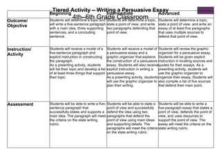 Tiered Activity – Writing a Persuasive Essay 4th–6th Grade Classroom Beginning Intermediate Advanced Outcome/ Objective Students will determine a topic and will write a five-sentence paragraph with a main idea, three supporting sentences, and a concluding sentence. Students will determine a topic, state a point of view, and write two paragraphs defending that point of view. Students will determine a topic, state a point of view, and write an essay of at least five paragraphs that uses multiple sources to defend that point of view. Instruction/ Activity Students will receive a model of a five-sentence paragraph and explicit instruction in constructing the paragraph. As a prewriting activity, students will list their topic and develop a list of at least three things that support their topic. Students will receive a model of a persuasive essay and a graphic organizer that explains the construction of a persuasive essay. Students will also receive explicit instruction in writing a persuasive essay. As a prewriting activity, students will use the graphic organizer to plan their writing. Students will review the graphic organizer for a persuasive essay. Students will be given explicit instruction in locating sources and quotes for their essays. As a prewriting activity, students will use the graphic organizer to organize their essay. Students will also compile a list of five sources that defend their main point. Assessment Students will be able to write a five-sentence paragraph that successfully states and supports a main idea. The paragraph will meet the criteria on the state writing rubric. Students will be able to state a point of view and successfully defend the idea using two paragraphs that defend the point of view using main ideas and supporting details. The paragraphs will meet the criteria on the state writing rubric. Students will be able to write a five-paragraph essay that states a point of view, defends the point of view, and uses resources to support the point of view. The essay will meet the criteria on the state writing rubric. 