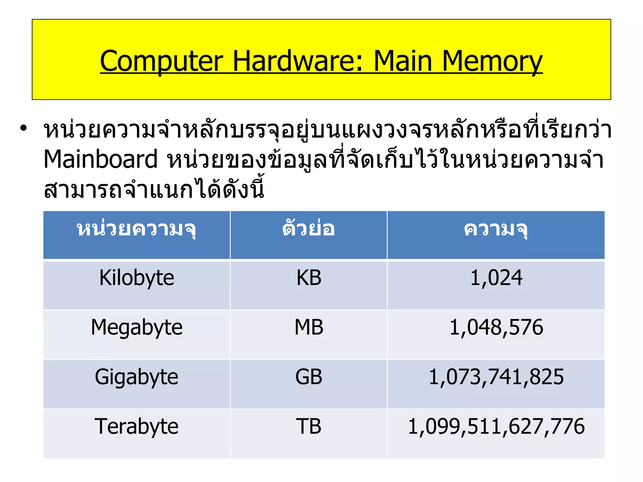 หน่วยความจำหลักบรรจุอยู่บนแผงวงจรหลักหรือที่เรียกว่า   Mainboard   หน่วยของข้อมูลที่จัดเก็บไว้ในหน่วยความจำสามารถจำแนกได้ดังนี้ Computer Hardware: Main Memory หน่วยความจุ ตัวย่อ ความจุ Kilobyte KB 1,024 Megabyte MB 1,048,576 Gigabyte GB 1,073,741,825 Terabyte TB 1,099,511,627,776 