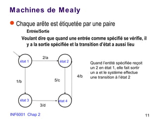 INF6001 Chap 2 11
Machines de Mealy
Chaque arête est étiquetée par une paire
Entrée/Sortie
Voulant dire que quand une entrée comme spécifié se vérifie, il
y a la sortie spécifiée et la transition d’état a aussi lieu
état 1 état 2
état 3 état 4
1/b
2/a
3/d
5/c
4/b
Quand l’entité spécifiée reçoit
un 2 en état 1, elle fait sortir
un a et le système effectue
une transition à l’état 2
 