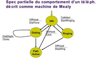 Spec partielle du comportement d’un té lé ph.
dé crit comme machine de Mealy
Idle
Dialing
OffHook
DialTone
Path
Active
DialDIgits
Clicks
Ringing
OnHook
Click
CallAlert
StartRinging
OffHook
StopRing
 
