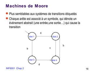 INF6001 Chap 2 16
Machines de Moore
Plus semblables aux systèmes de transitions étiquetés
Chaque arête est associé à un symbole, qui dénote un
événement abstrait (une entrée,une sortie…) qui cause la
transition
état 1 état 2
état 3 état 4
b
a
d
c
b
 