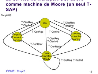 INF6001 Chap 2 18
Le service de transport OSI dé crit
comme machine de Moore (un seul T-
SAP)
Idle
Incoming
Connection
Pending
Outgoing
Connection
Pending
Data
Transfer
Ready
T-DiscReq
T-DiscInd
T-DiscReq
T-DiscInd
T-ConReq T-ConInd
T-DiscReq
T-DiscInd
T-ConConf
T-ConResp
T-DatReq, T-DatInd
Simplifié!
 