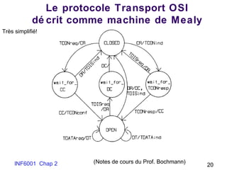 Le protocole Transport OSI
dé crit comme machine de Mealy
INF6001 Chap 2 20
(Notes de cours du Prof. Bochmann)
Très simplifié!
 