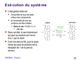 INF6001 Chap 2 26
Exé cution du systè me
 L’état global initial est
 l’ensemble de tous les états
initiaux des composants
 et l’ensemble de tous les
contenus de files initiales
 Dans ce cas <10,20>,<ε, ε>
 ε file vide…
 Dans cet état, le seul événement
qui peut se produire est l’envoi
d’un 1 par le client
 Il est mis dans la file, puis la seule
chose qui peut se produire est la
réception de 1 de la part du
serveur
client serveur
…
…
!1?3
?2
!4
10
11
12
?1!3
!2
20
21
22
Files FIFO et
sans pertes
C12
C21
…
…
!1?3
?2
!4
10
11
12
?1!3
!2
20
21
22
Files FIFO et
sans pertes
……
……
!1?3
?2
!4
10
11
12
?1!3
!2
20
21
22
Files FIFO et
sans pertes
C12
C21
?4
 