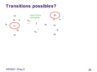 Transitions possibles?
INF6001 Chap 2 29
…
…
!1?3
?2
!4
10
11
12
?1!3
!2
20
21
22
Files FIFO et
sans pertes
C12
C21
?4
1
 
