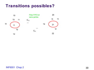 Transitions possibles?
INF6001 Chap 2 30
…
…
!1?3
?2
!4
10
11
12
?1!3
!2
20
21
22
Files FIFO et
sans pertes
C12
C21
?4
 