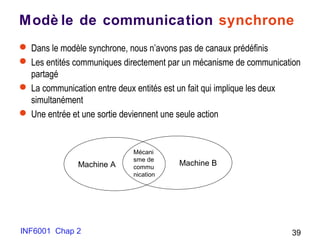 INF6001 Chap 2 39
Modè le de communication synchrone
 Dans le modèle synchrone, nous n’avons pas de canaux prédéfinis
 Les entités communiques directement par un mécanisme de communication
partagé
 La communication entre deux entités est un fait qui implique les deux
simultanément
 Une entrée et une sortie deviennent une seule action
Mécani
sme de
commu
nication
Machine A Machine B
 