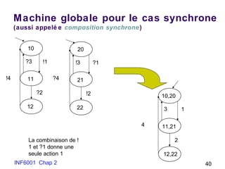 INF6001 Chap 2 40
Machine globale pour le cas synchrone
(aussi appelé e composition synchrone)
!1?3
?2
!4
10
11
12
?1!3
!2
20
21
22
?4
La combinaison de !
1 et ?1 donne une
seule action 1
13
2
10,20
11,21
12,22
4
 
