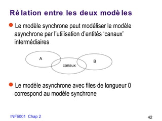 INF6001 Chap 2 42
Ré lation entre les deux modè les
Le modèle synchrone peut modéliser le modèle
asynchrone par l’utilisation d’entités ‘canaux’
intermédiaires
Le modèle asynchrone avec files de longueur 0
correspond au modèle synchrone
canaux
A
B
 