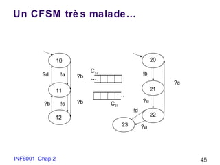 INF6001 Chap 2 45
Un CFSM trè s malade…
!a?d
10
11
12
?b !c
?b
?b
…
…
C12
C21
20
21
22
23
?c
!b
?a
!d
?a
 