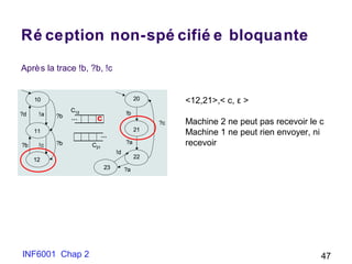 Ré ception non-spé cifié e bloquante
Après la trace !b, ?b, !c
INF6001 Chap 2 47
!a?d
10
11
12
?b !c
?b
?b
…
…
C12
C21
20
21
22
23
?c
!b
?a
!d
?a
!a?d
10
11
12
?b !c
?b
?b
……
……
C12
C21
C12
C21
20
21
22
23
?c
!b
?a
!d
?a
<12,21>,< c, ε >
Machine 2 ne peut pas recevoir le c
Machine 1 ne peut rien envoyer, ni
recevoir
c
 
