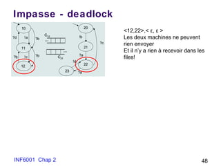 Impasse - deadlock
INF6001 Chap 2 48
<12,22>,< ε, ε >
Les deux machines ne peuvent
rien envoyer
Et il n’y a rien à recevoir dans les
files!
!a?d
10
11
12
?b !c
?b
?b
…
…
C12
C21
20
21
22
23
?c
!b
?a
!d
?a
!a?d
10
11
12
?b !c
?b
?b
……
……
C12
C21
C12
C21
20
21
22
23
?c
!b
?a
!d
?a
 