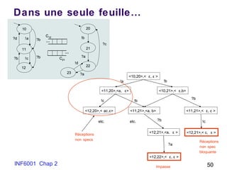 INF6001 Chap 2 50
Dans une seule feuille…
<10,20>,< ε, ε >
<11,20>,<a, ε> <10,21>,< ε,b>
<12,20>,< ac,ε> <11,21>,<a, b> <11,21>,< ε, ε >
<12,21>,<a, ε > <12,21>,< c, ε >
<12,22>,< ε, ε >
!a !b
etc. etc.
!c !b
?b
?a
?b
!c
Impasse
Réceptions
non specs
Réceptions
non spec
bloquante
<10,20>,< ε, ε >
<11,20>,<a, ε> <10,21>,< ε,b>
<12,20>,< ac,ε> <11,21>,<a, b> <11,21>,< ε, ε >
<12,21>,<a, ε > <12,21>,< c, ε >
<12,22>,< ε, ε >
!a !b
etc. etc.
!c !b
?b
?a
?b
!c
Impasse
Réceptions
non specs
Réceptions
non spec
bloquante
!a?d
10
11
12
?b !c
?b
?b
…
…
C12
C21
20
21
22
23
?c
!b
?a
!d
?a
!a?d
10
11
12
?b !c
?b
?b
……
……
C12
C21
C12
C21
20
21
22
23
?c
!b
?a
!d
?a
 