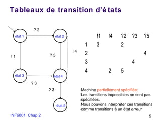 INF6001 Chap 2 5
Tableaux de transition d’é tats
état 1 état 2
état 3 état 4
! 1
? 2
? 3
? 5
! 4
!1 !4 ?2 ?3 ?5
1 3 2
2 4
3 4
4 2 5
Machine partiellement spécifiée:
Les transitions impossibles ne sont pas
spécifiées.
Nous pouvons interpréter ces transitions
comme transitions à un état erreur
état 5
? 2
 