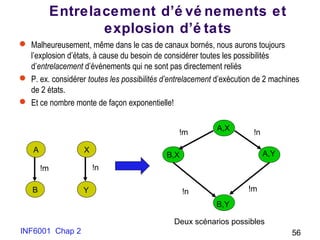 INF6001 Chap 2 56
Entrelacement d’é vé nements et
explosion d’é tats
 Malheureusement, même dans le cas de canaux bornés, nous aurons toujours
l’explosion d’états, à cause du besoin de considérer toutes les possibilités
d’entrelacement d’événements qui ne sont pas directement reliés
 P. ex. considérer toutes les possibilités d’entrelacement d’exécution de 2 machines
de 2 états.
 Et ce nombre monte de façon exponentielle!
A
B
X
Y
!m !n
A,X
B,X
B,Y
A,Y
!m
!m
!n
!n
Deux scénarios possibles
 