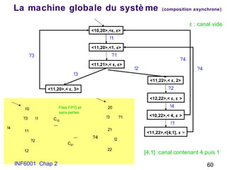 INF6001 Chap 2 60INF6001 Chap 2 60
La machine globale du systè me (composition asynchrone)
<10,20>,<ε, ε>
<11,20>,<1, ε>
<11,21>,< ε, ε>
<11,20>,< ε, 3>
<11,22>,< ε, 2>
<12,22>,< ε, ε >
<10,22>,< 4, ε >
<11,22>,<[4,1], ε >
…
…
!1?3
?2
!4
10
11
12
?1!3
!2
20
21
22
Files FIFO et
sans pertes
C12
C21
……
……
!1?3
?2
!4
10
11
12
?1!3
!2
20
21
22
Files FIFO et
sans pertes
C12
C21
C12
C21
!1
?1
!3
!2
?2
!4
!1
?4
?4
ε : canal vide
[4,1] :canal contenant 4 puis 1
?4
?3
 