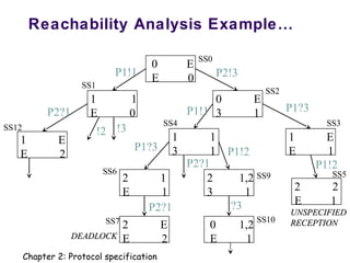 0 E
E 0
0 E
3 1
1 E
E 1
2 2
E 1
1 1
3 1
2 1,2
3 1
1 1
E 0
1 E
E 2
2 1
E 1
2 E
E 2
0 1,2
E 1
P1!1 P2!3
P1?3P1!1P2?1
!3!2
P1?3 P1!2
?3P2?1
P1!2P2?1
SS0
SS2
SS3
SS5
SS4
SS9
SS10
SS6
SS7
DEADLOCKDEADLOCK
UNSPECIFIEDUNSPECIFIED
RECEPTIONRECEPTION
SS1
SS12
Reachability Analysis Example…
Chapter 2: Protocol specification
 