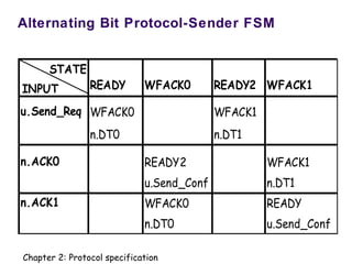 Alternating Bit Protocol-Sender FSM
READY WFACK0 READY2 WFACK1
u.Send_Req WFACK0 WFACK1
n.DT0 n.DT1
n.ACK0 READY2 WFACK1
u.Send_Conf n.DT1
n.ACK1 WFACK0 READY
n.DT0 u.Send_Conf
STATE
INPUT
Chapter 2: Protocol specification
 