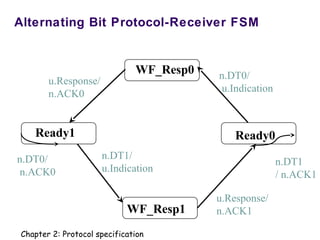 Alternating Bit Protocol-Receiver FSM
WF_Resp1
WF_Resp0
Ready0Ready1
u.Response/
n.ACK0
n.DT0/
u.Indication
n.DT1/
u.Indication
n.DT1
/ n.ACK1
u.Response/
n.ACK1
n.DT0/
n.ACK0
Chapter 2: Protocol specification
 