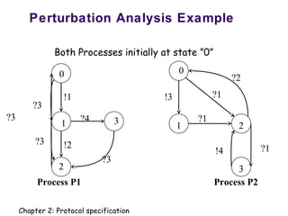 Process P1 Process P2
0
31
2
0
1 2
3
!1
?4
?3
!2
?3
?3
?3
!3
?2
?1
?1
?1!4
Perturbation Analysis Example
Both Processes initially at state ”0”
Chapter 2: Protocol specification
 