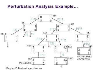 0 E
E 0
0 E
3 1
1 E
E 1
2 2
E 1
1 1
3 1
2 1,2
3 1
1 1
E 0
1 E
E 2
2 1
E 1
2 E
E 2
0 1,2
E 1
P1!1 P2!3
P1?3P1!1P2?1
!3!2
P1?3 P1!2
?3P2?1
P1!2P2?1
SS0
SS2
SS3
SS5
SS4
SS9
SS10
SS6
SS7
DEADLOCKDEADLOCK
UNSPECIFIEDUNSPECIFIED
RECEPTIONRECEPTION
SS1
SS12
Perturbation Analysis Example…
Chapter 2: Protocol specification
 