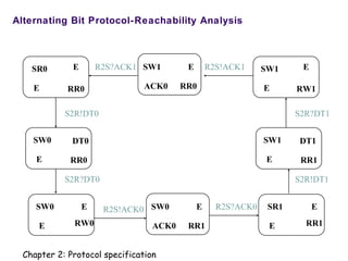 Alternating Bit Protocol-Reachability Analysis
R2S!ACK0
R2S!ACK1
S2R?DT1
R2S?ACK0
SR0
RR0
E
E
S2R!DT0
SW0
RR0
DT0
E
S2R?DT0
SW0
RW0
E
E
SW0
RR1
E
ACK0
SW1
RW1
E
E
SW1
RR1E
S2R!DT1
SR1
RR1
E
E
R2S?ACK1 SW1
RR0
E
DT1
ACK0
Chapter 2: Protocol specification
 