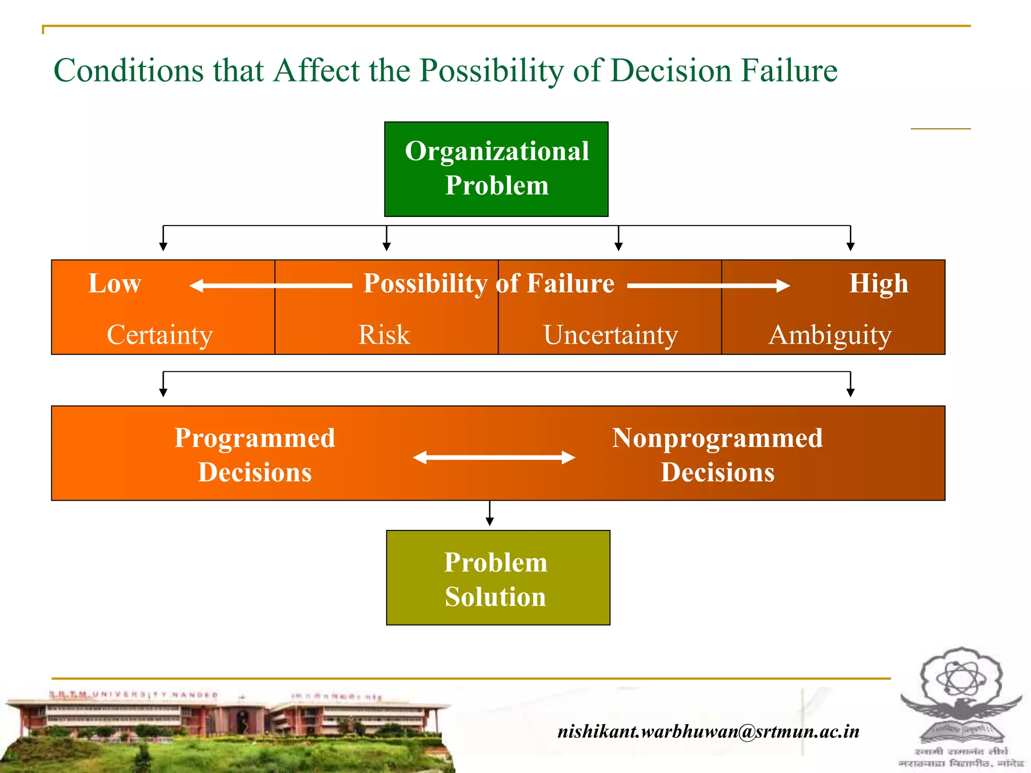 Conditions that Affect the Possibility of Decision Failure
Organizational
Problem
Problem
Solution
Low HighPossibility of Failure
Certainty Risk Uncertainty Ambiguity
Programmed
Decisions
Nonprogrammed
Decisions
nishikant.warbhuwan@srtmun.ac.in
 