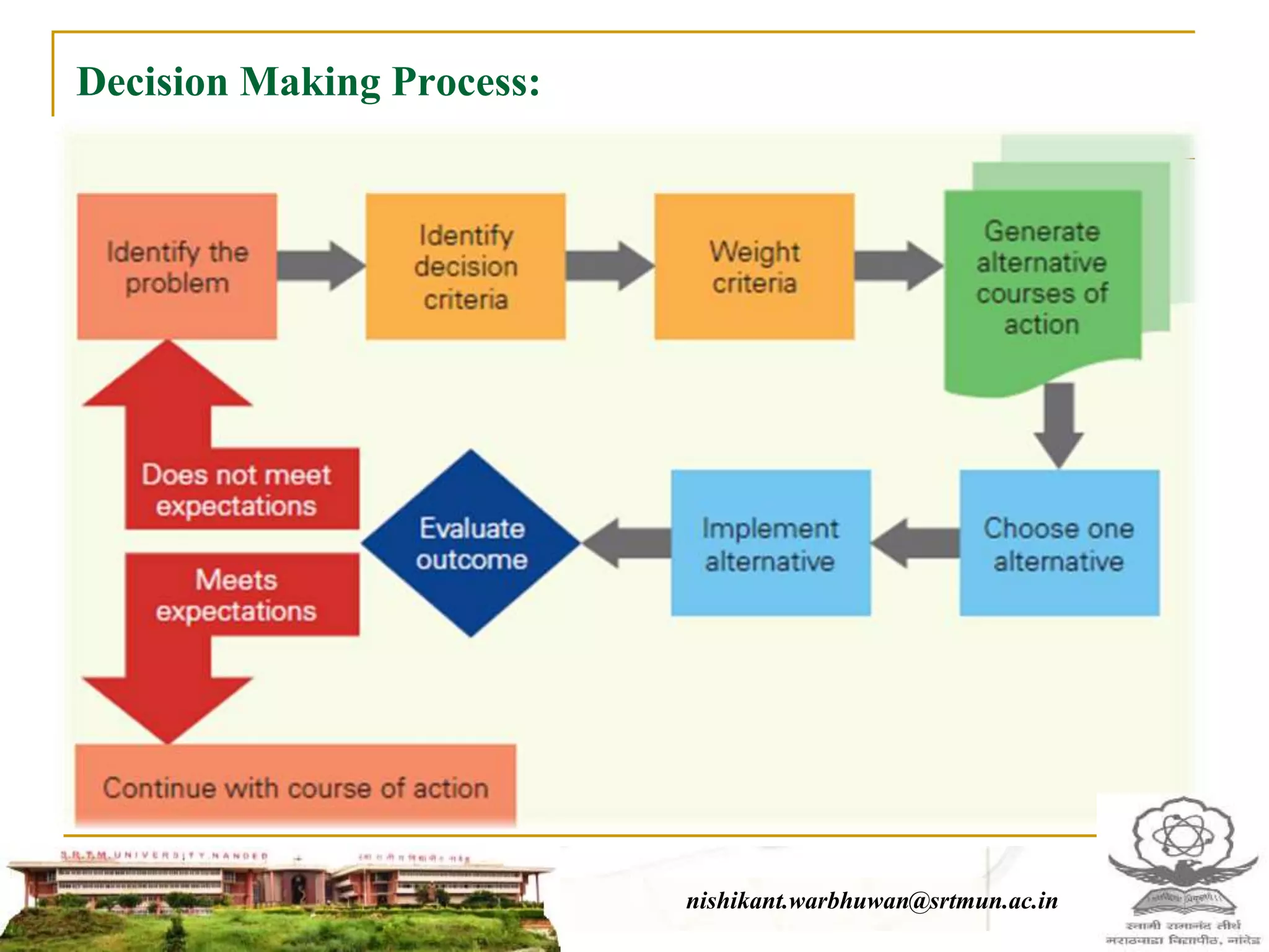 Decision Making Process:
nishikant.warbhuwan@srtmun.ac.innishikant.warbhuwan@srtmun.ac.in
 