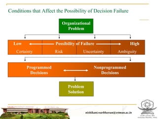 Conditions that Affect the Possibility of Decision Failure
Organizational
Problem
Problem
Solution
Low HighPossibility of Failure
Certainty Risk Uncertainty Ambiguity
Programmed
Decisions
Nonprogrammed
Decisions
nishikant.warbhuwan@srtmun.ac.in
 