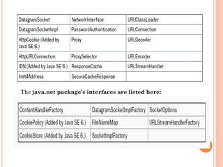  The java.net package’s interfaces are listed
here: The java.net package’s interfaces are
listed here: The java.net package’s
interfaces are listed here:
The java.net package’s interfaces are listed here:
15
 