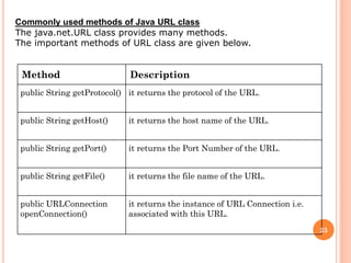 Method Description
public String getProtocol() it returns the protocol of the URL.
public String getHost() it returns the host name of the URL.
public String getPort() it returns the Port Number of the URL.
public String getFile() it returns the file name of the URL.
public URLConnection
openConnection()
it returns the instance of URL Connection i.e.
associated with this URL.
Commonly used methods of Java URL class
The java.net.URL class provides many methods.
The important methods of URL class are given below.
25
 