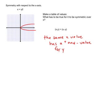 Symmetry with respect to the x-axis. 
x = y2 
Make a table of values: 
What has to be true for it to be symmetric over 
x? 
(x,y) = (x,-y) 
 