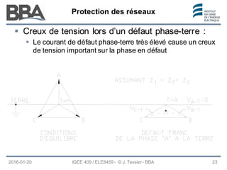 Protection des réseaux
Protection des réseaux
Protection des réseaux
2016-01-20 IGEE 409 / ELE8459 - © J. Tessier - BBA 23
 Creux de tension lors d’un défaut phase-terre :
 Le courant de défaut phase-terre très élevé cause un creux
de tension important sur la phase en défaut
 