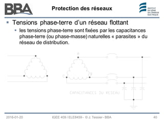 Protection des réseaux
Protection des réseaux
Protection des réseaux
2016-01-20 IGEE 409 / ELE8459 - © J. Tessier - BBA 40
 Tensions phase-terre d’un réseau flottant
 les tensions phase-terre sont fixées par les capacitances
phase-terre (ou phase-masse) naturelles « parasites » du
réseau de distribution.
 