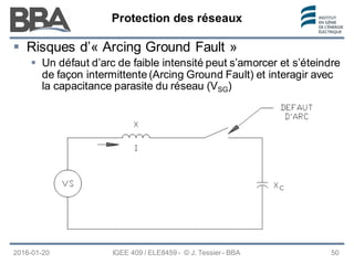 Protection des réseaux
Protection des réseaux
Protection des réseaux
2016-01-20 IGEE 409 / ELE8459 - © J. Tessier - BBA 50
 Risques d’« Arcing Ground Fault »
 Un défaut d’arc de faible intensité peut s’amorcer et s’éteindre
de façon intermittente (Arcing Ground Fault) et interagir avec
la capacitance parasite du réseau (VSG)
 