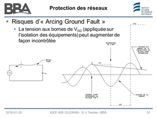 Protection des réseaux
Protection des réseaux
Protection des réseaux
2016-01-20 IGEE 409 / ELE8459 - © J. Tessier - BBA 51
 Risques d’« Arcing Ground Fault »
 La tension aux bornes de VSG (appliquée sur
l’isolation des équipements) peut augmenter de
façon incontrôlée
 