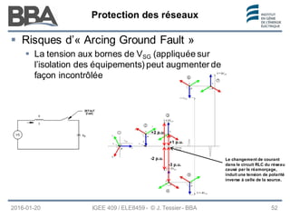 Protection des réseaux
Protection des réseaux
Protection des réseaux
2016-01-20 IGEE 409 / ELE8459 - © J. Tessier - BBA 52
 Risques d’« Arcing Ground Fault »
 La tension aux bornes de VSG (appliquée sur
l’isolation des équipements) peut augmenter de
façon incontrôlée
Le changement de courant
dans le circuit RLC du réseau
causé par le réamorçage,
induit une tension de polarité
inverse à celle de la source.
+2 p.u.
-2 p.u.
+1 p.u.
-3 p.u.
 