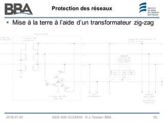 Protection des réseaux
Protection des réseaux
Protection des réseaux
2016-01-20 IGEE 409 / ELE8459 - © J. Tessier - BBA 55
 Mise à la terre à l’aide d’un transformateur zig-zag
 