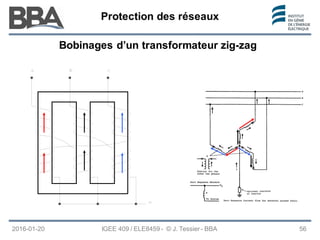 Protection des réseaux
Protection des réseaux
Protection des réseaux
Bobinages d’un transformateur zig-zag
2016-01-20 IGEE 409 / ELE8459 - © J. Tessier - BBA 56
 